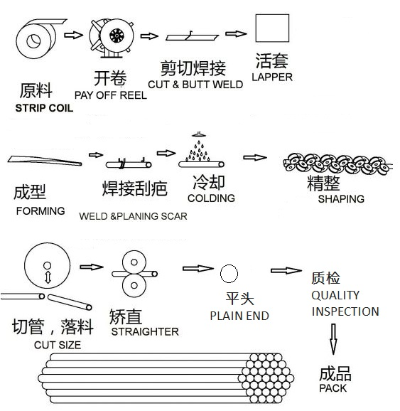 steel pipe production process